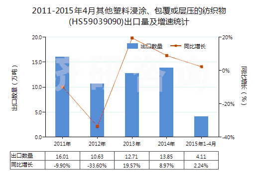 2011-2015年4月其他塑料浸涂、包覆或層壓的紡織物(HS59039090)出口量及增速統(tǒng)計